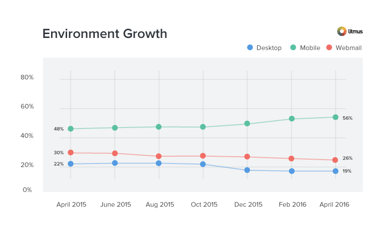graph showing email market share on mobile