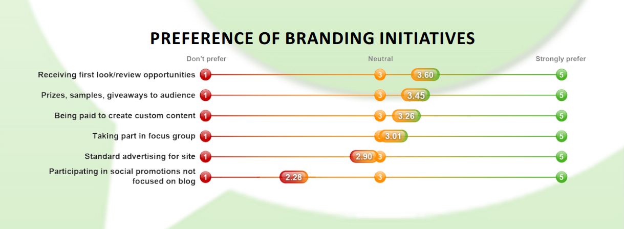 Graph showing preferences of influencers on brand initiatives