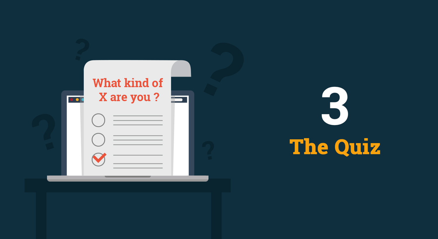 The quiz comes third in the most shared social media content. Social Media Content - The Quiz