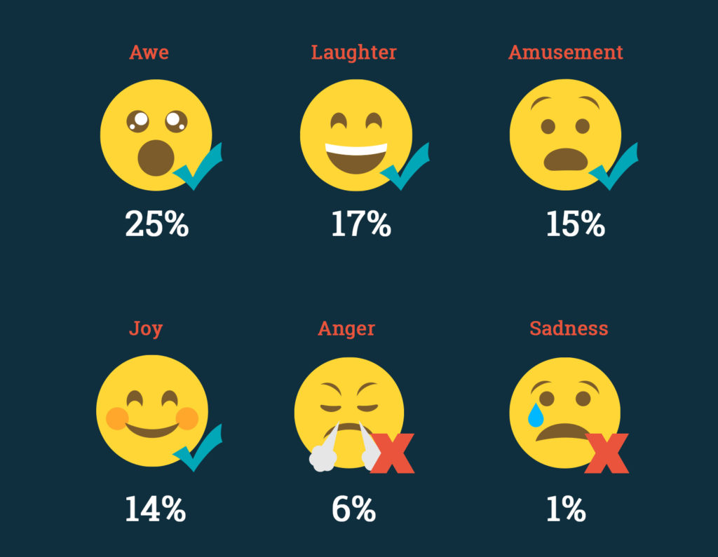Positive emotions tend to get more shares. Statistics on emotions for social media content