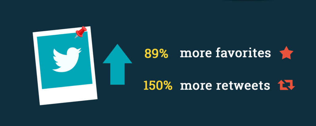 Photos in Twitter get more favorites and retweets Twitter stats for using photos.