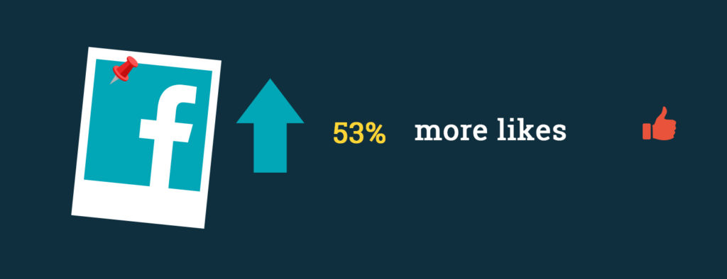 Using photos in Facebook tend to get more likes. Statistics for using photos in Facebook.