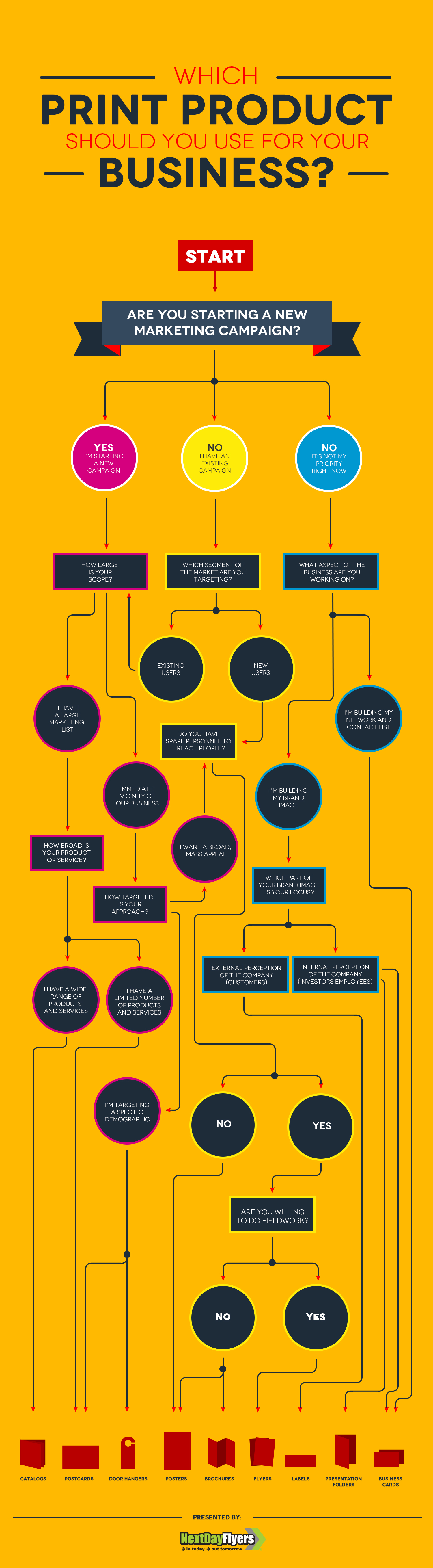 Which print product should you use for your business? by NextDayFlyers Which print product should you use for your business? Infographic