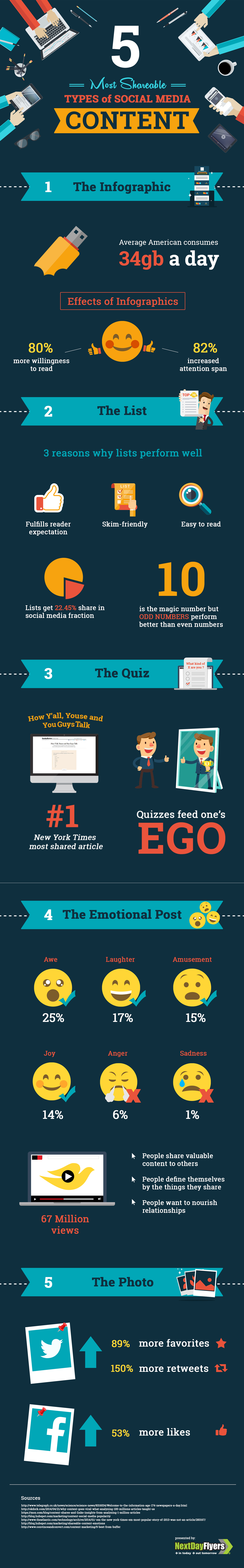 Most shareable types of social media content infographic Most shareable types of social media content infographic by NextDayFlyers