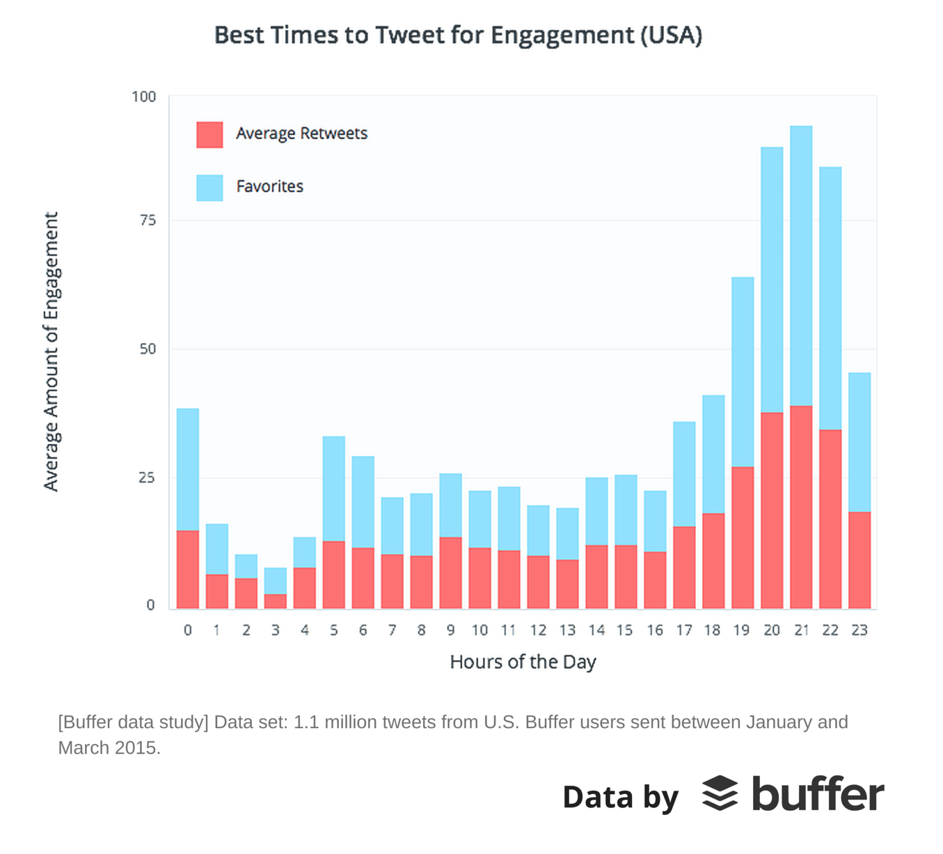 Best times to tweet for engagement from Buffer. Twitter data from Buffer