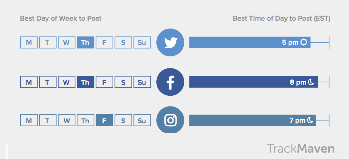 Best social media posting time from TrackMaven. Facebook, Twitter, and Instagram recommendations from TrackMaven.
