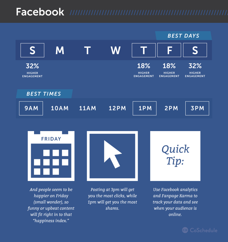 Recommended Facebook posting time from CoSchedule. Social media posting time from coschedule