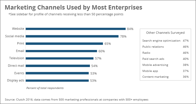 Print is the third most popular marketing channel Marketing Channels used by most enterprises