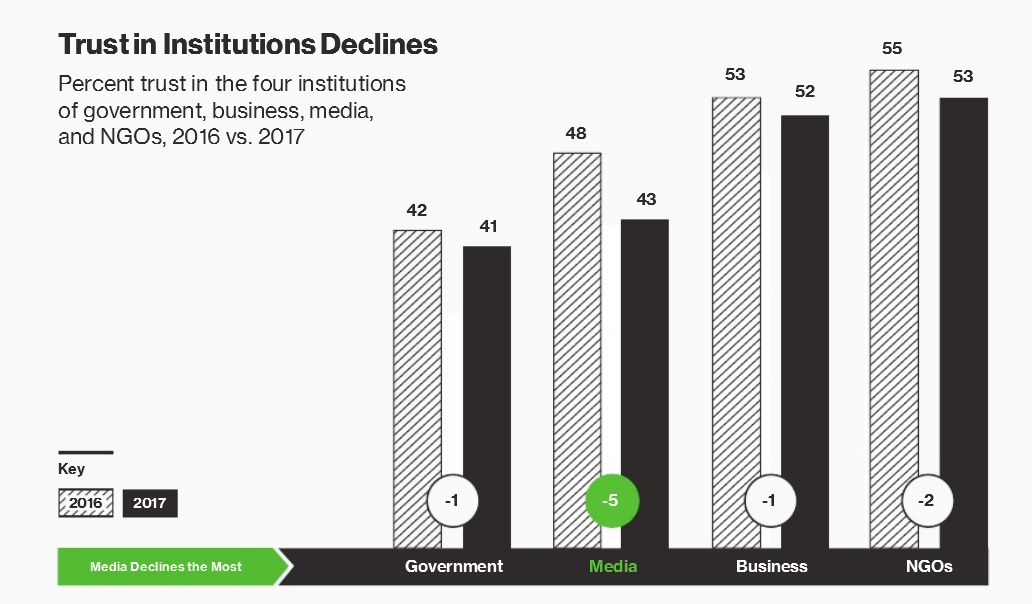 Trust in Institutions by 2017 Edelman Trust Barometer